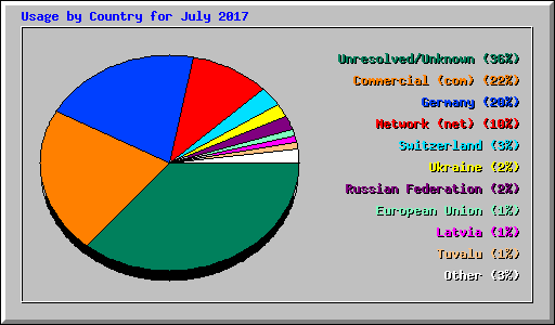 Usage by Country for July 2017