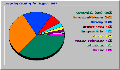 Usage by Country for August 2017