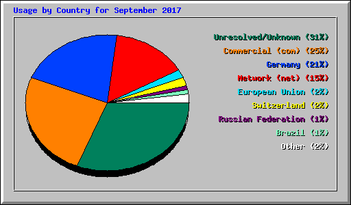 Usage by Country for September 2017