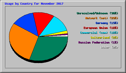 Usage by Country for November 2017