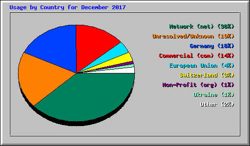 Usage by Country for December 2017