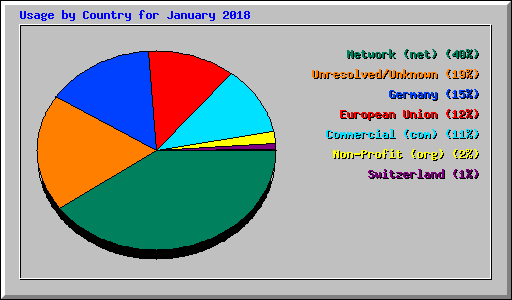 Usage by Country for January 2018