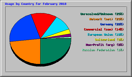 Usage by Country for February 2018