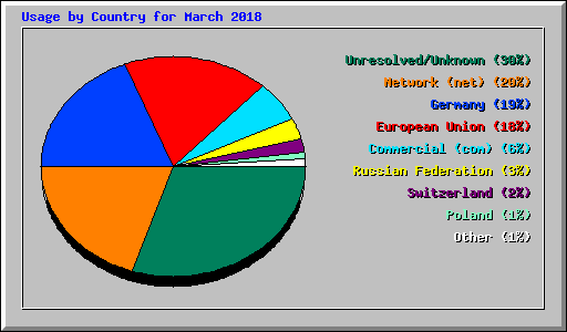Usage by Country for March 2018