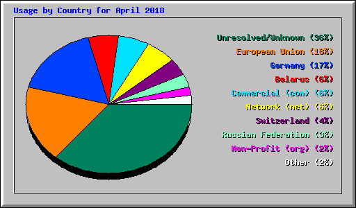 Usage by Country for April 2018