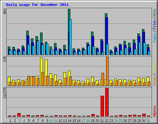 Daily usage for December 2011