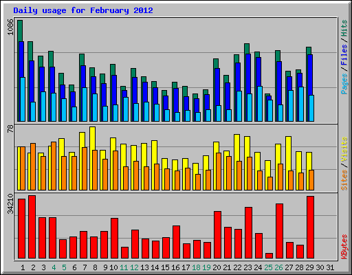 Daily usage for February 2012