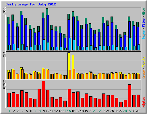Daily usage for July 2012