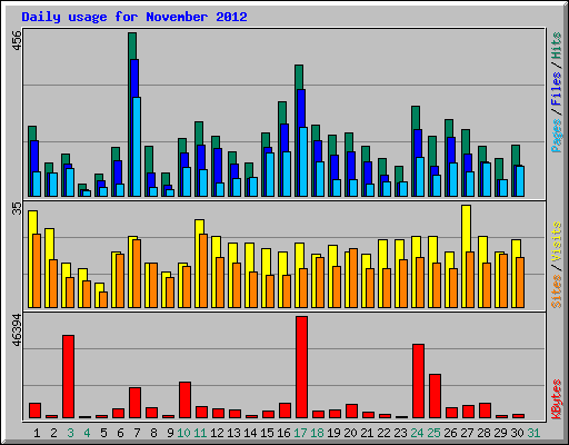 Daily usage for November 2012