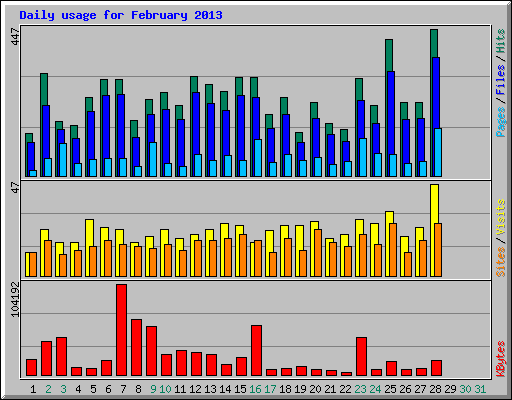 Daily usage for February 2013