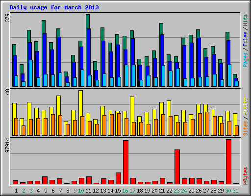 Daily usage for March 2013