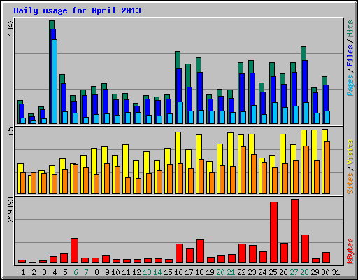 Daily usage for April 2013