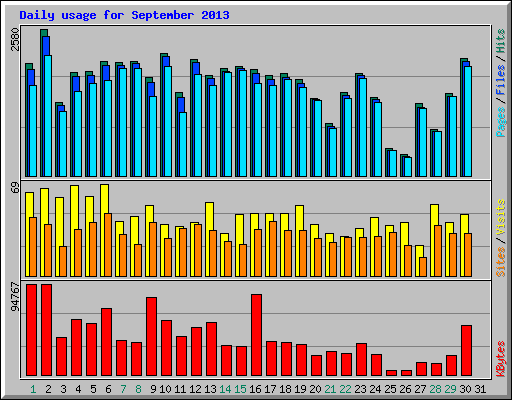 Daily usage for September 2013