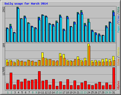 Daily usage for March 2014