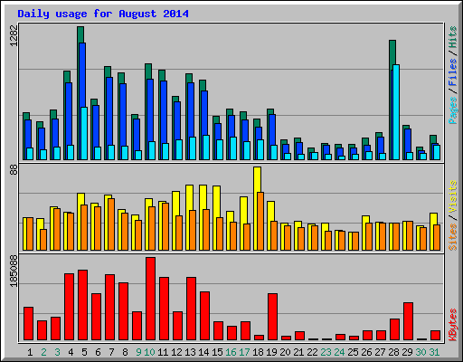 Daily usage for August 2014