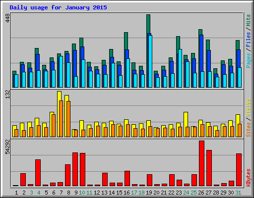 Daily usage for January 2015