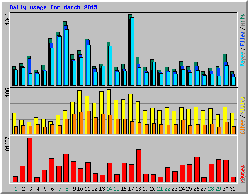 Daily usage for March 2015