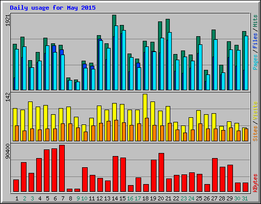 Daily usage for May 2015