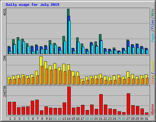 Daily usage for July 2015