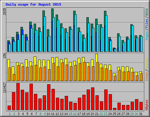 Daily usage for August 2015