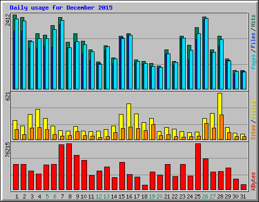 Daily usage for December 2015