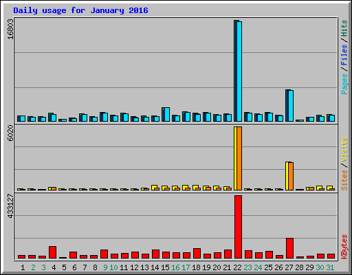 Daily usage for January 2016