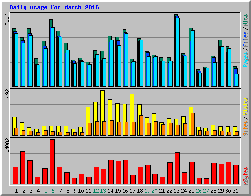 Daily usage for March 2016