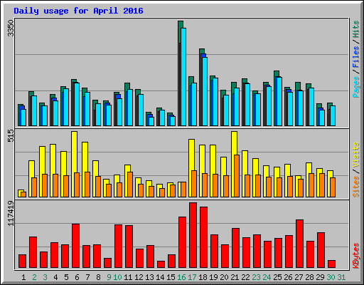 Daily usage for April 2016