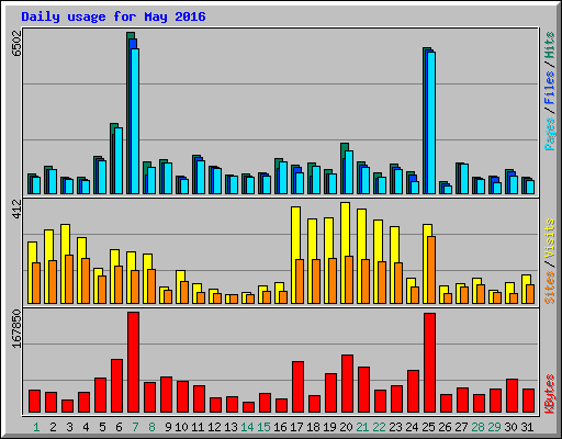 Daily usage for May 2016