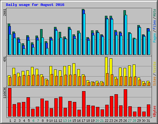 Daily usage for August 2016