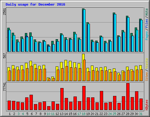 Daily usage for December 2016