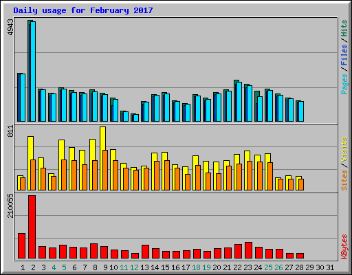 Daily usage for February 2017