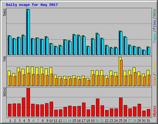 Daily usage for May 2017