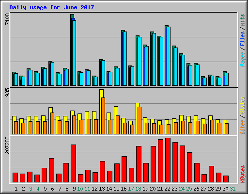 Daily usage for June 2017