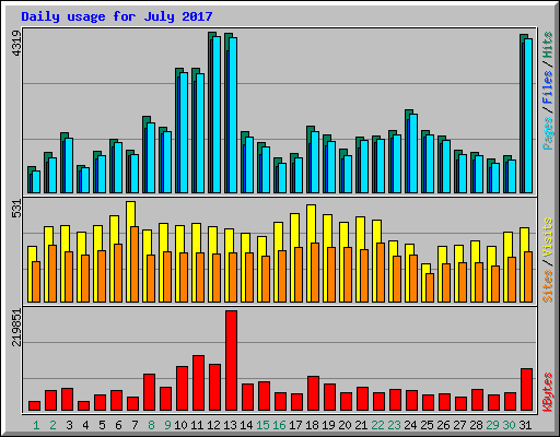 Daily usage for July 2017