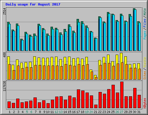 Daily usage for August 2017