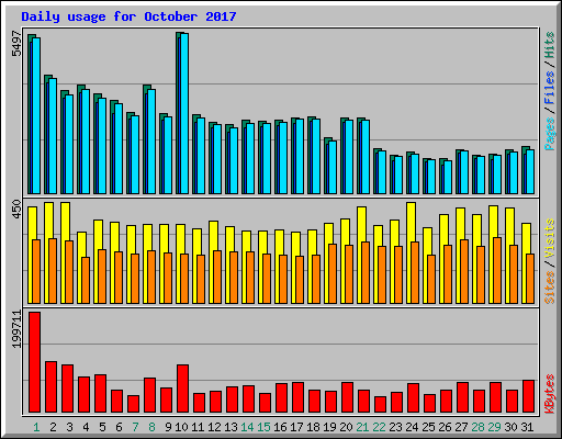 Daily usage for October 2017