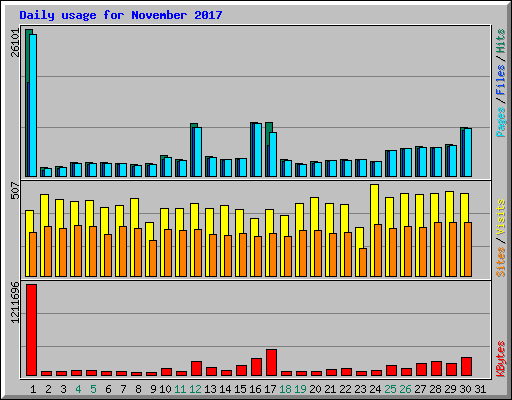 Daily usage for November 2017