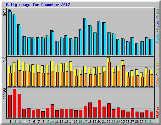 Daily usage for December 2017