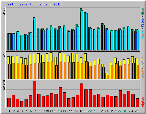 Daily usage for January 2018