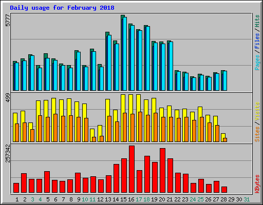 Daily usage for February 2018