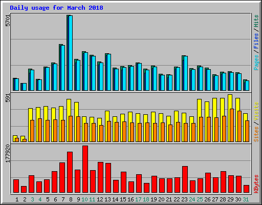 Daily usage for March 2018
