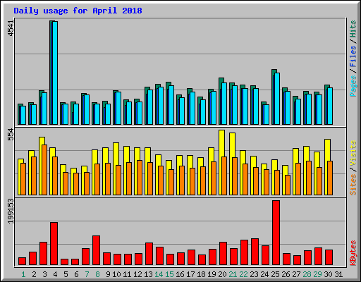 Daily usage for April 2018