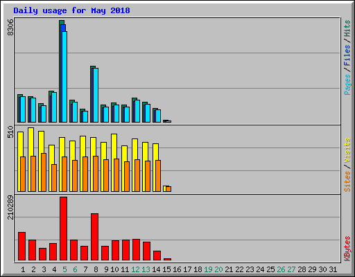 Daily usage for May 2018