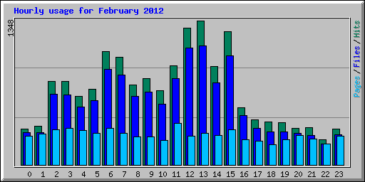 Hourly usage for February 2012