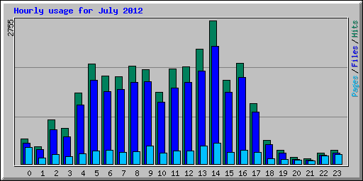 Hourly usage for July 2012