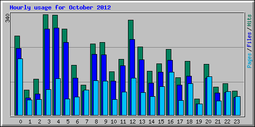 Hourly usage for October 2012