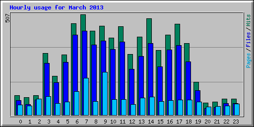 Hourly usage for March 2013