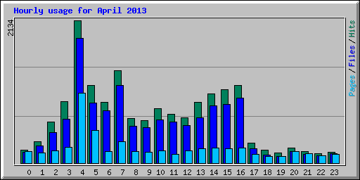Hourly usage for April 2013