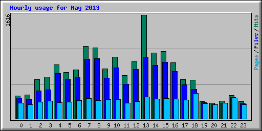 Hourly usage for May 2013